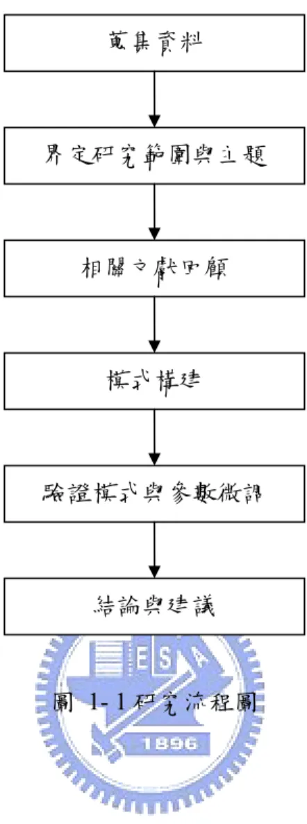 圖 1- 1 研究流程圖 蒐集資料  界定研究範圍與主題 相關文獻回顧 模式構建 驗證模式與參數微調 結論與建議 