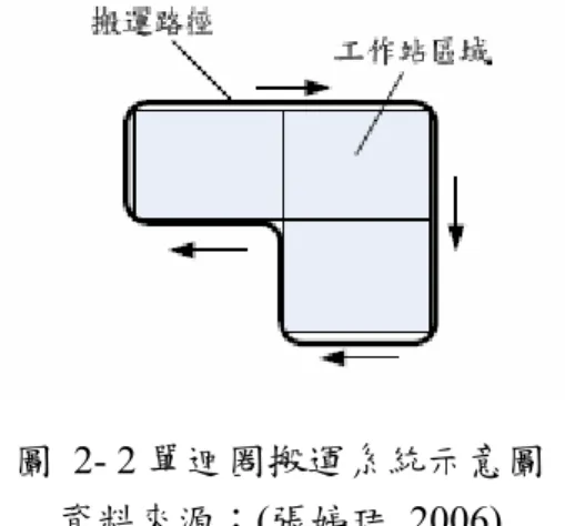 圖 2- 2 單迴圈搬運系統示意圖  資料來源：(張婷珺, 2006)