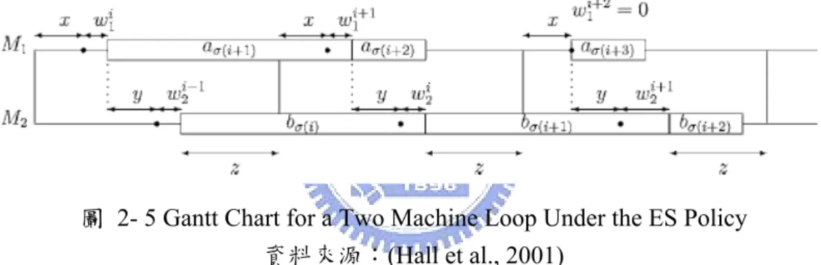 圖  2- 5 Gantt Chart for a Two Machine Loop Under the ES Policy  資料來源：(Hall et al., 2001) 