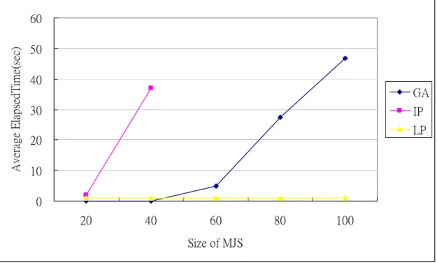 圖  4- 1 Size of MJS vs. Elapsed Time  表  4- 1 GA、IP 與 LP 之求解時間表              Size of MJS  Method  20 40 60 80 100  Algorithm 0.0 0.0    5.0    27.3    46.7    IP 2.0 37.0   *  *  *  LP 1.0 1.0    1.0    1.0    1.0    註 1：求解時間單位為秒  註 2：*表示求解時間超過 24hr 