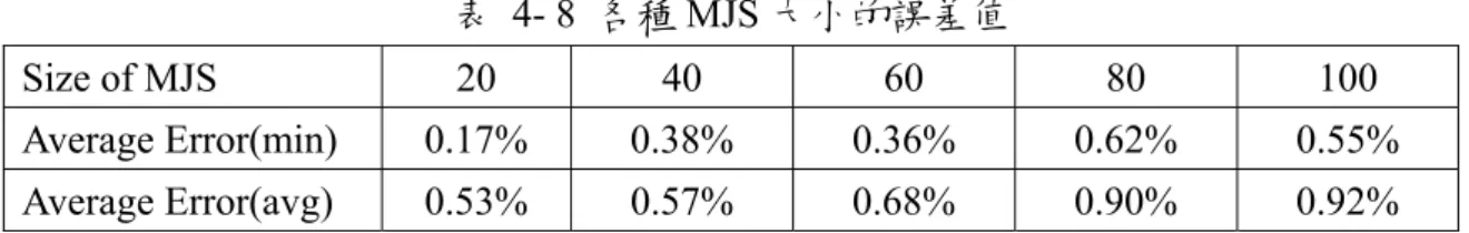 表 4- 8 各種 MJS 大小的誤差值  Size of MJS  20  40  60  80  100  Average  Error(min)  0.17% 0.38% 0.36% 0.62% 0.55%  Average Error(avg)  0.53%  0.57%  0.68%  0.90%  0.92%  此外，為呈現 GA 的求解效能，以一 Size of MJS=100 的一組測試例題，將其 中一個 simulation run 的過程做詳細的記錄。在 GA 執行演化的過程中，若將其母