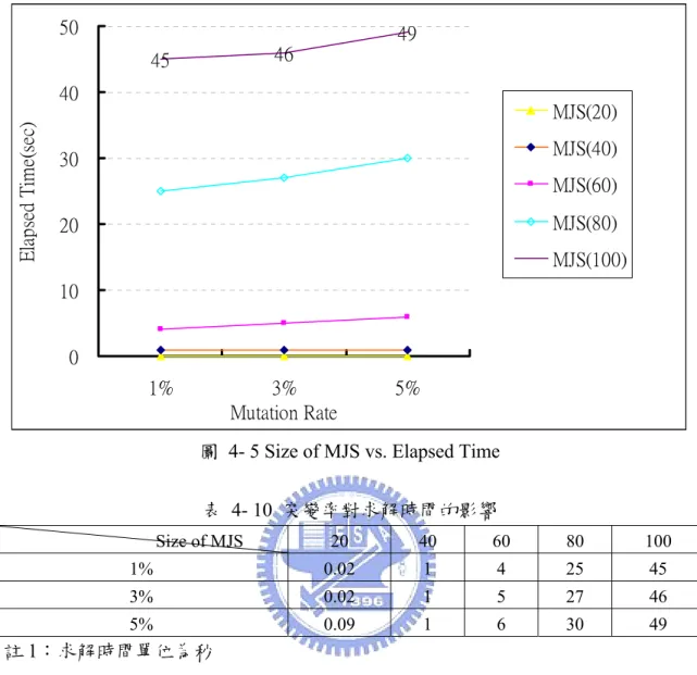 圖  4- 5 Size of MJS vs. Elapsed Time  表 4- 10 突變率對求解時間的影響                   Size of MJS  20  40  60  80  100  1% 0.02  1  4  25  45  3% 0.02  1  5  27  46  5% 0.09  1  6  30  49  註 1：求解時間單位為秒 