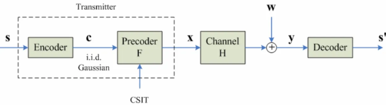 Fig. 2.1: Linear precoding system block diagram 