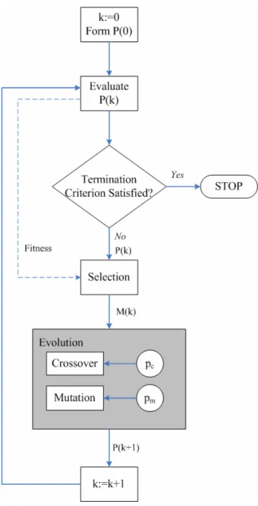 Fig 3.2: Flow chart of Generic algorithm 