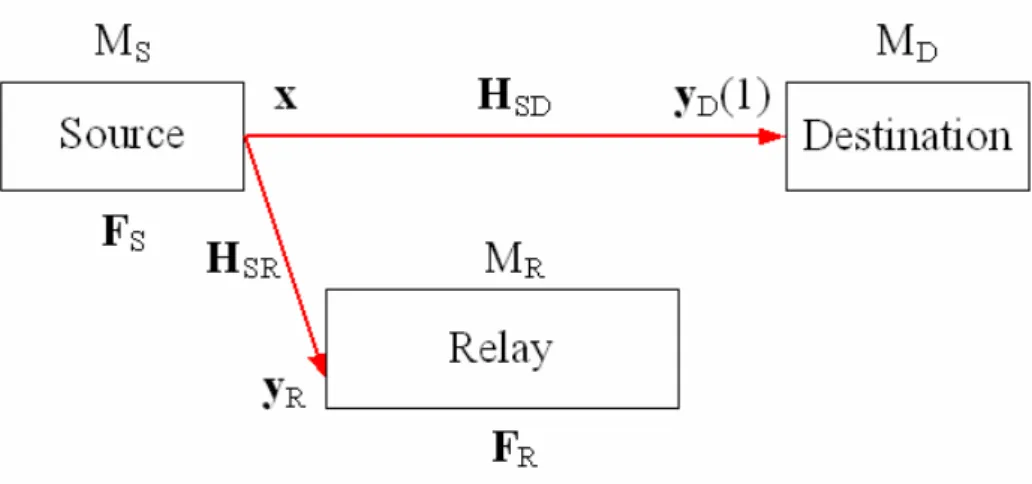 Fig. 4.2(a): The first phase of TD protocol 