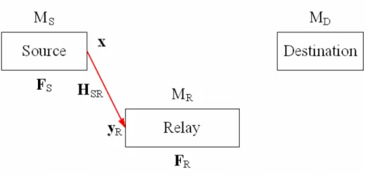 Fig. 4.4(a): The first phase of STD protocol 