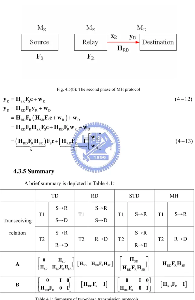 Fig. 4.5(b): The second phase of MH protocol  ( ) ( ) [ ]RSR SRDRD RRDRD RSR SRDRD RSR SRD RR D R RD R SR S RD R D (4 12) (4 13)=+     −=+=++=++⎡⎤=+⎢⎥ ⎣ ⎦ A ByH F cwyHF ywHFH F cw wHF H F cHF w wHF HF cHFI ww −  4.3.5  Summary 
