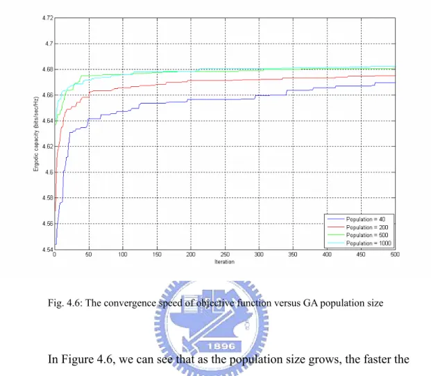Fig. 4.6: The convergence speed of objective function versus GA population size 