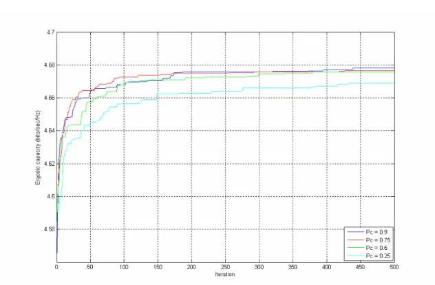 Fig. 4.7: The convergence speed of objective function versus crossover rate 