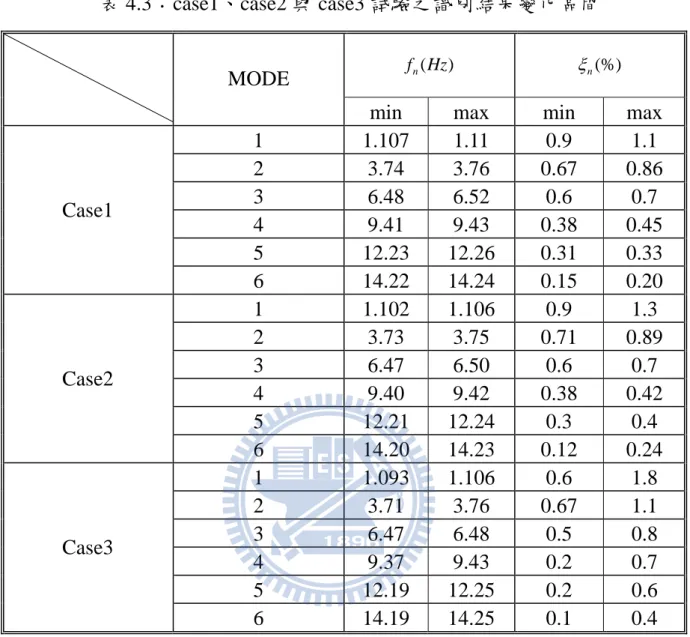 表 4.3：case1、case2 與 case3 試驗之識別結果變化區間 