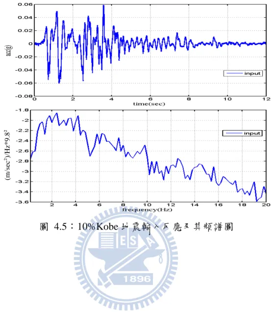 圖 4.5：10%Kobe 地震輸入反應及其頻譜圖 