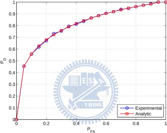 Figure 2.1: Analytic and experimental ROC curves of ED. (N = 200, SNR = −5 dB)