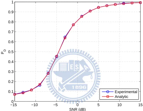 Figure 2.2: Detection probability P D versus SNR. (N = 200, P F A = 0.05)