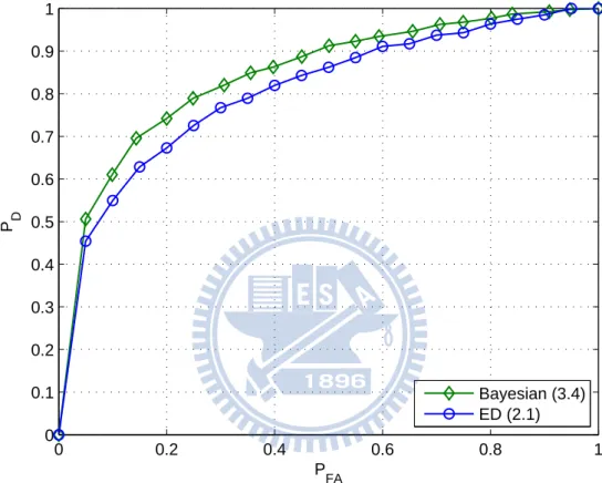 Figure 3.1: Experimental ROC curves of ED and Bayesian ED. (N = 200, SNR = −5 dB)