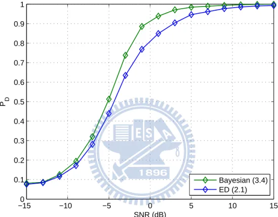 Figure 3.2: Detection probabilities P D of ED and Bayesian ED versus SNR. (N = 200, P F A = 0.05)