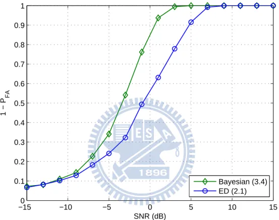 Figure 3.3: 1 − P F A of ED and Bayesian ED versus SNR. (N = 200, P D = 0.95)