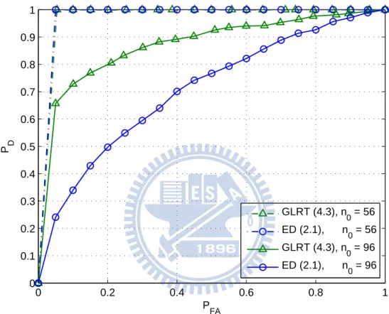 Figure 4.1: Experimental ROC curves of ED and GLRT ED with two different n 0 . (N = 100, SNR = 5 dB)