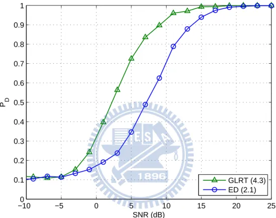 Figure 4.2: Detection probability P D of ED and GLRT ED versus SNR. (N = 100, n 0 = 96, P F A = 0.1)