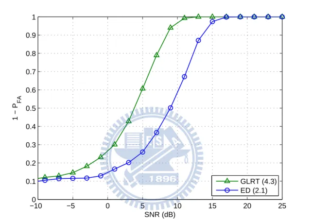 Figure 4.3: 1 − P F A of ED and GLRT ED versus SNR. (N = 100, n 0 = 96, P D = 0.9)