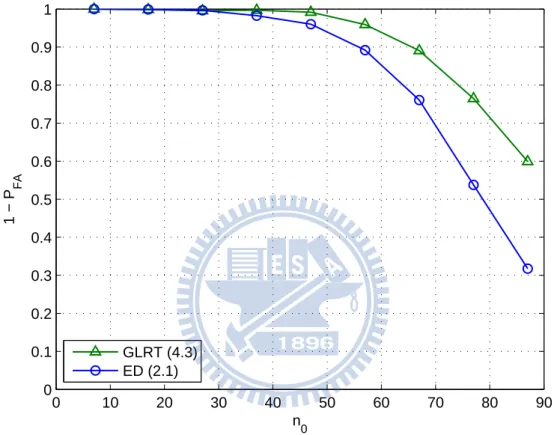 Figure 4.4: 1 − P F A of ED and GLRT ED versus n 0 . (N = 100, SNR = 5 dB, P D = 0.9)