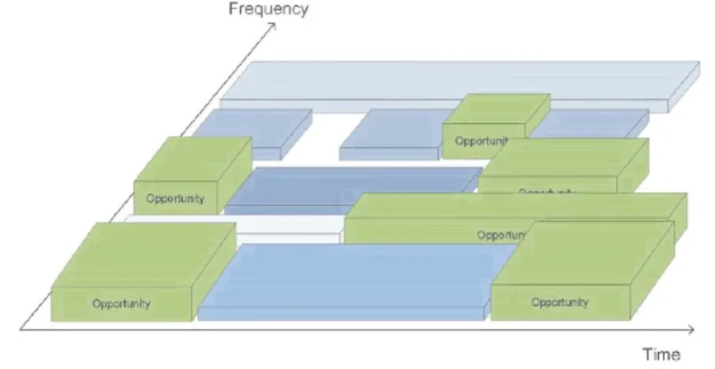 Figure 1.1: Transmission opportunities of specific bands in time