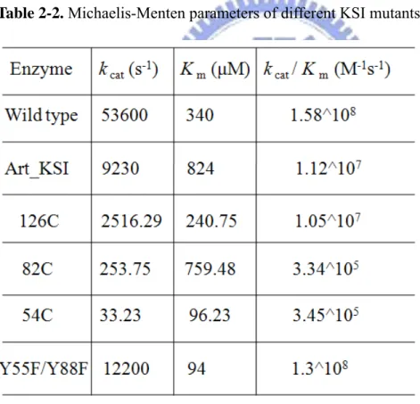 Table 2-2. Michaelis-Menten parameters of different KSI mutants 