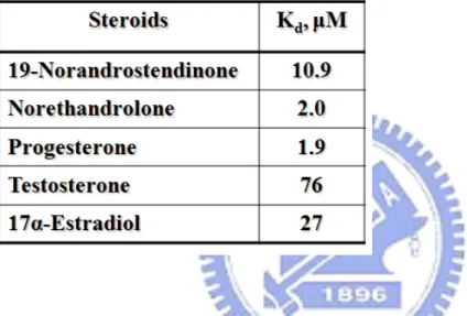 Table 2-3. Dissociation constant of steroid derivatives. 