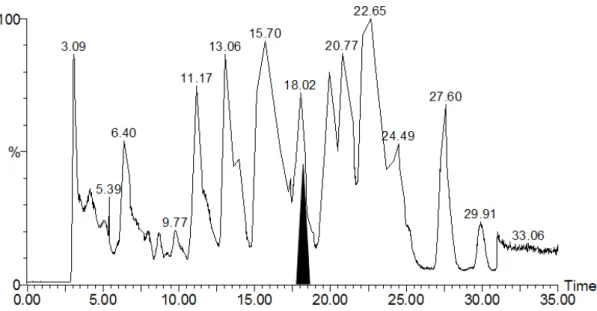 Figure 2-3B. LC/MS analyses on the chemical modification of KSI. Y14only labeled  with I-14 followed by pepsin digestion and HPLC separation