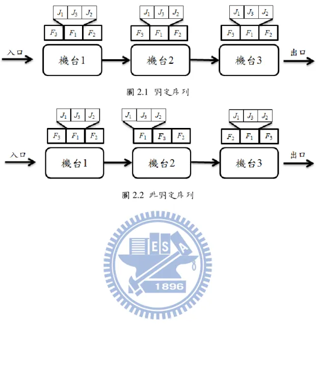 圖 2.1  固定序列 