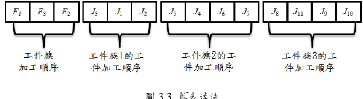 圖 3.3  舊表達法  3.4.2 舊表達法解讀  由於舊表達法第一區段即表示為工件族的加工順序，其餘區段代表每個工件 族內的工件加工順序，因此在舊表達法解讀上，依照第一個區段所排的工件族加 工順序，即可知道生產過程的加工順序。以圖 3.3 所示為例，在一個區段工件族 加工順序為 F 1 、F 3 最後 F 2 ，因此先加工工件族 1 內的工件，再加工工件族 3 內 的工件，最後加工工件族 2 內的工件，即舊表達法的工件順序，J 3 -  J 1 -J 2 -J 8 -J 11 -J 9 -J 10 -J