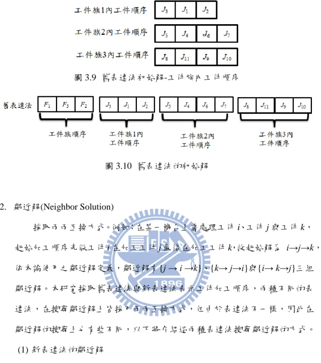 圖 3.9  舊表達法初始解-工件族內工件順序  圖 3.10  舊表達法的初始解  2.  鄰近解(Neighbor Solution)  採取兩兩互換方式。例如：在某一機台上需處理工件 i、工件 j 與工件 k， 起始加工順序先做工件 i 在加工工件 j 最後在加工工件 k，故起始解為  i→j→k， 依本論使用之鄰近解定義，鄰近解有{j → i →k}、{k→ j→i}與{i→ k→j}三組 鄰近解。本研究採取舊表達法與新表達法表示工件加工順序，兩種不同的表 達法，在搜尋鄰近解上皆採用兩兩互換方式，但