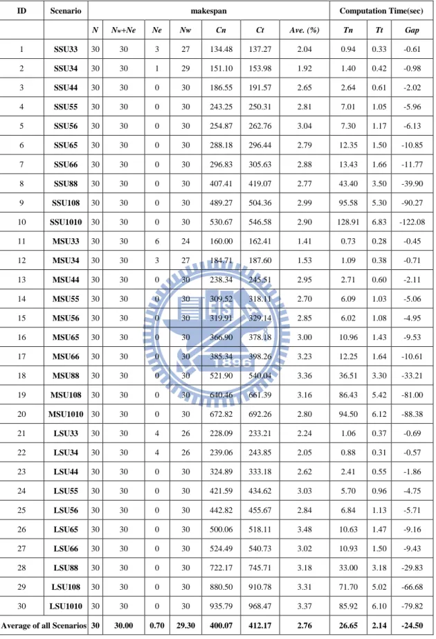 表 4.4  實驗數據結果 