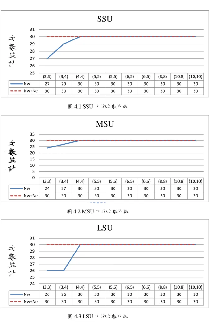 圖 4.1 SSU 下的次數比較  圖 4.2 MSU 下的次數比較  圖 4.3 LSU 下的次數比較 (3,3)(3,4)(4,4)(5,5)(5,6) (6,5) (6,6) (8,8) (10,8) (10,10)Nw27293030303030303030Nw+Ne3030303030303030303025262728293031次數統計SSU (3,3)(3,4)(4,4)(5,5)(5,6)(6,5)(6,6)(8,8)(10,8) (10,10)Nw24273030303030303030