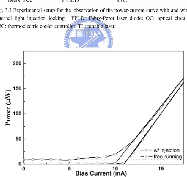 Fig. 3.4 Light-current (L-I) curves with and without external light injection locking