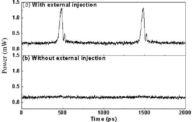 Fig. 3.6 The injection-locking-induced gain switching.  (a) with external injection; (b)  without external injection