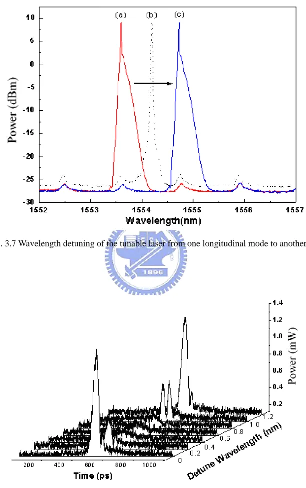 Fig. 3.7 Wavelength detuning of the tunable laser from one longitudinal mode to another