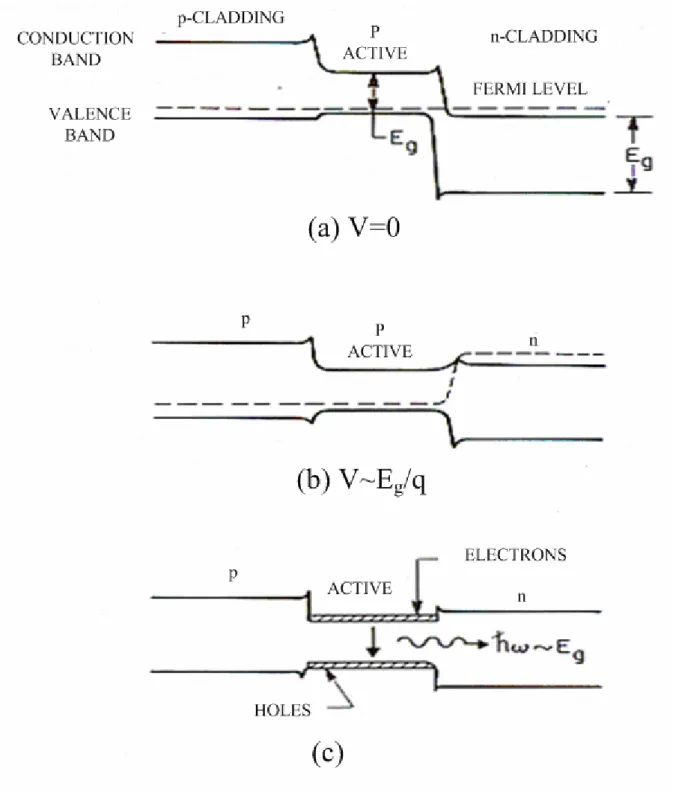 Fig. 1.6 Energy-band diagram of a double-heterostructure semiconductor laser at (a) zero bias  and (b) forward bias