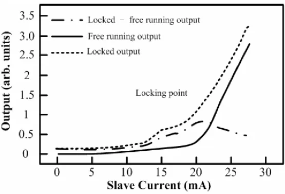 Fig. 2.1 Light-current graph for free running, injected locked laser and the difference of the  two