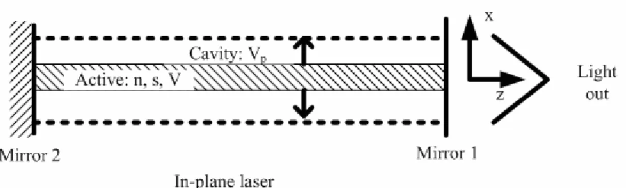 Fig. 2.5 Schematics of in-plane and vertical-cavity lasers illustrating the active  (cross-hatched) and cavity (within dashed lines) volume as well as the coordinate systems