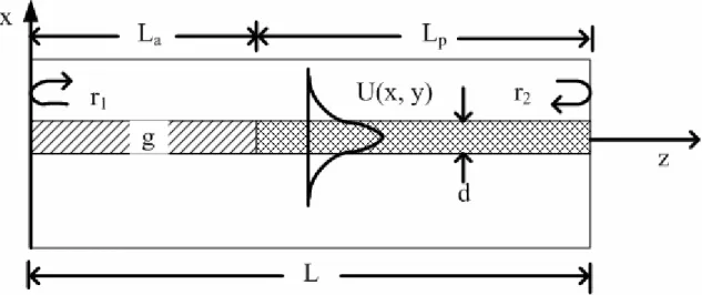 Fig. 2.9 Generic laser cavity cross section showing active and passive sections and the  guided-mode profile
