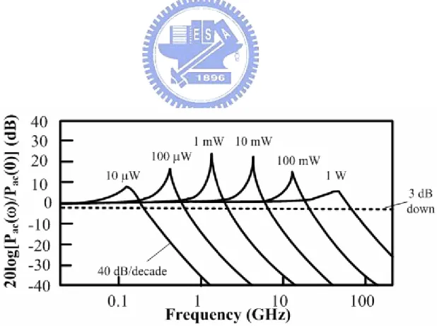 Fig. 2.14 Frequency response of an idealized diode laser for several different output powers