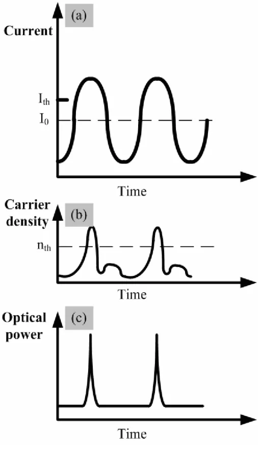 Fig. 3.1 The principle of gain switching.    (a) The time dependence of the applied current;  (b) The time dependence of the carrier density; (c) The time dependence of output pulses