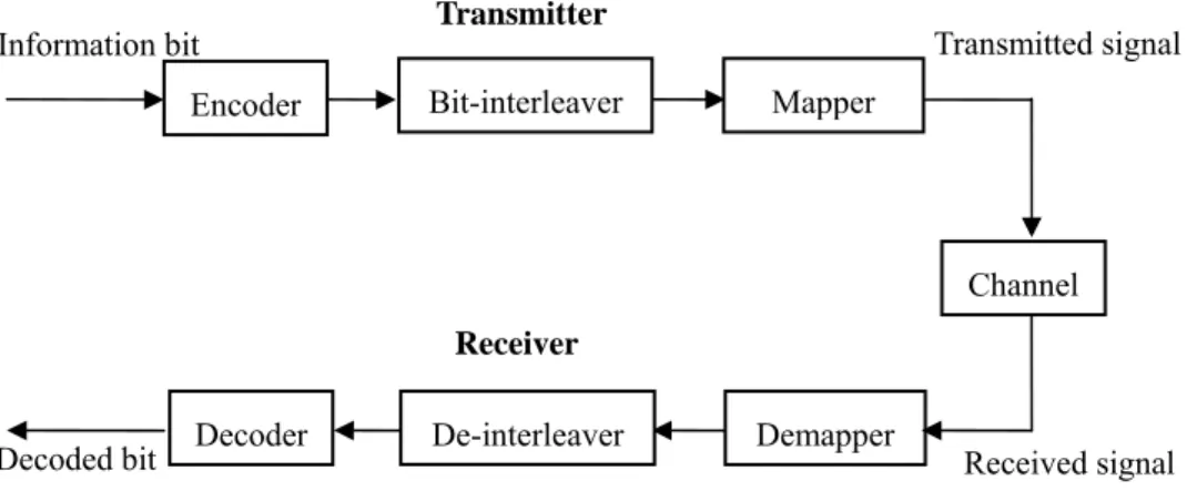 Fig. 1-2 Block diagram of BICM-ID systems Encoder Bit-interleaverDe-interleaverDecoder  DemapperMapper Received signal Channel  Transmitted signal Information bitTransmitter 