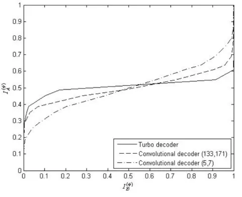 Fig. 3-3 Decoder transfer curves of turbo code and convolutional codes 