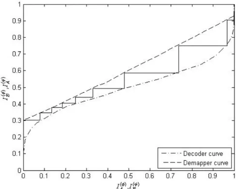 Fig. 3-4 An example of the EXIT-chart for BICM-ID at E b / N 0 =4dB in AWGN channel 