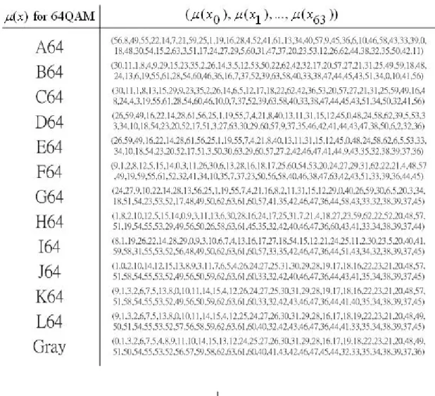 Table 4-3 Candidate set for 64-QAM   
