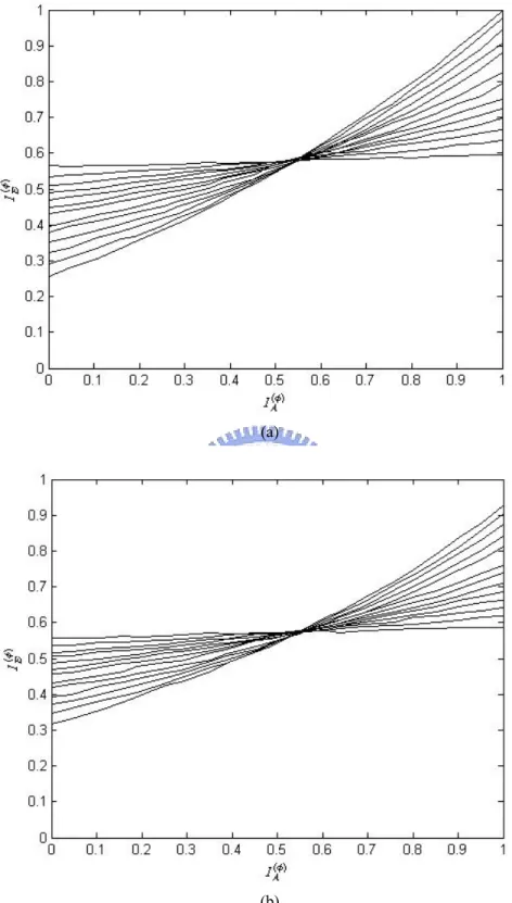 Fig. 4-4 Labelings for 64-QAM in Table 4-3 at (a) at E b / N 0 = 6dB in AWGN channel  and (b) E b / N 0 = 8dB in Rayleigh fading channel 