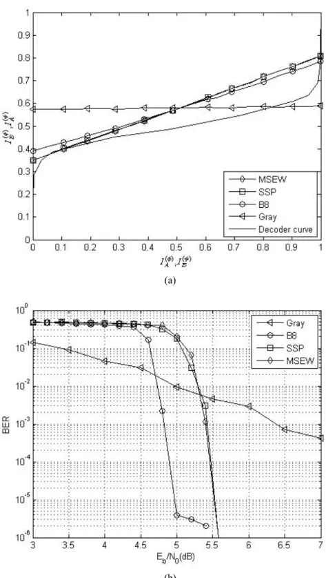 Fig. 4-7 (a) EXIT-chart at E b / N 0 = 4.8dB and (b) performance plots of the BICM-ID system with  8-PSK and (133, 171) convolutional code in Rayleigh channel 