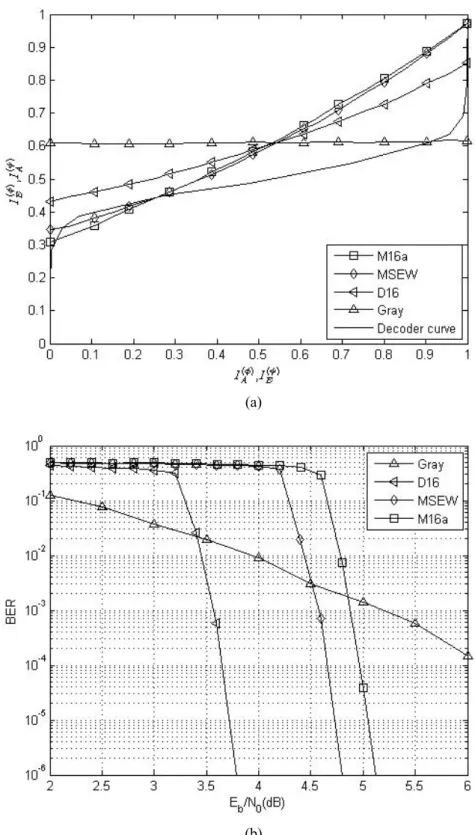 Fig. 4-9 (a) EXIT-chart at E b / N 0 = 4dB and (b) performance plots of the BICM-ID system with  16-QAM and (133, 171) convolutional code in AWGN channel 