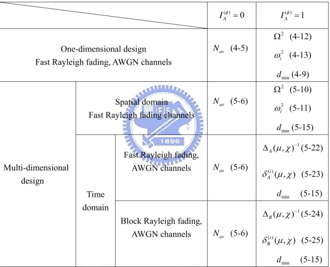 Table 5-1 Summary of design criteria. 